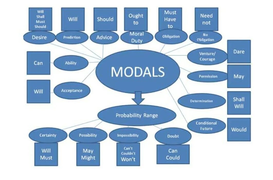 Modal verbs Модальные глаголы. Модальные глаголы в английском. Obligation модальный глагол. English modal verbs. Wordwall 5 clothes