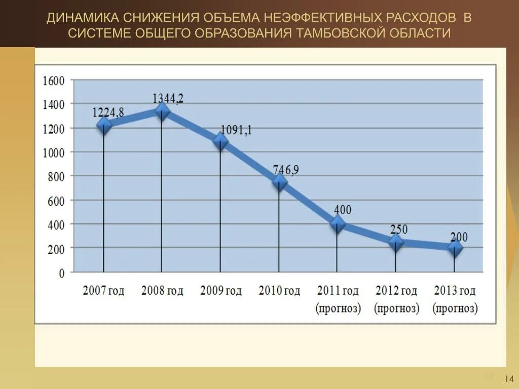 Объем снизился