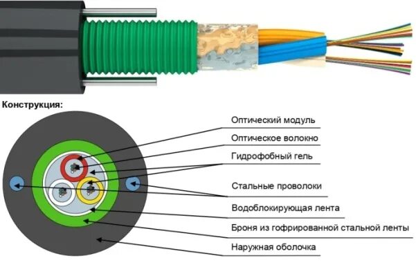 Оптический кабель ксо-вннг. Многомодовый оптический кабель схема. Сердцевина кабеля. Сердечник оптоволоконного кабеля. Конструкция оптического кабеля с центральной трубкой.