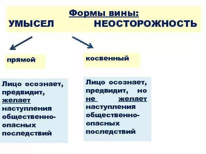 Чем отличаются прямые и косвенные. Отличие прямого умысла от косвенного умысла. Прямой умысел и косвенный умысел. Косвенный умысел и неосторожность. Разграничение прямого и косвенного умысла.