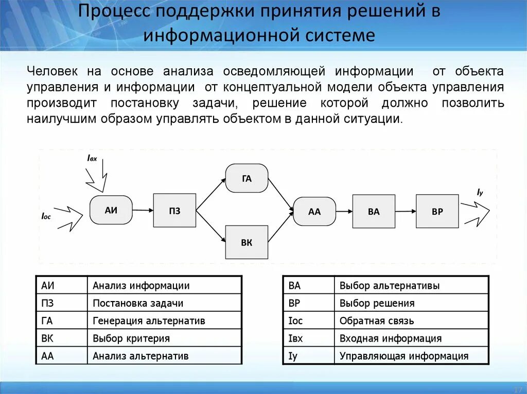 Процесс принятия решений. Процесс принятия решений в системе. Задачи, решаемые СППР. Задачи информационной системы управления. Управляющая ис