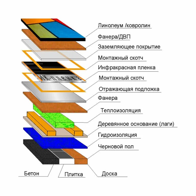 Можно сделать теплый пол под линолеум. Инфракрасный электрический теплый пол под линолеум монтаж. укладка инфракрасного теплого пола под линолеум. инфракрасный теплый пол монтаж под линолеум. плёночный тёплый пол монтаж под линолеум схема.
