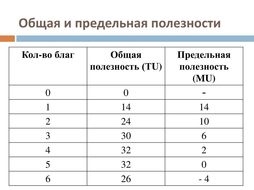 Предельная полезность благ формула. Общая и предельная полезность таблица. Совокупная и предельная полезность. Рассчитать предельную полезность.