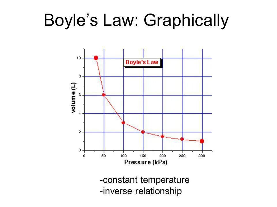 Constant temperature