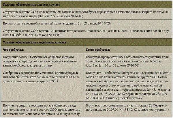 Акционерное общество передача доли в уставном капитале. Преимущественное приобретения доли в уставном капитале ООО?.