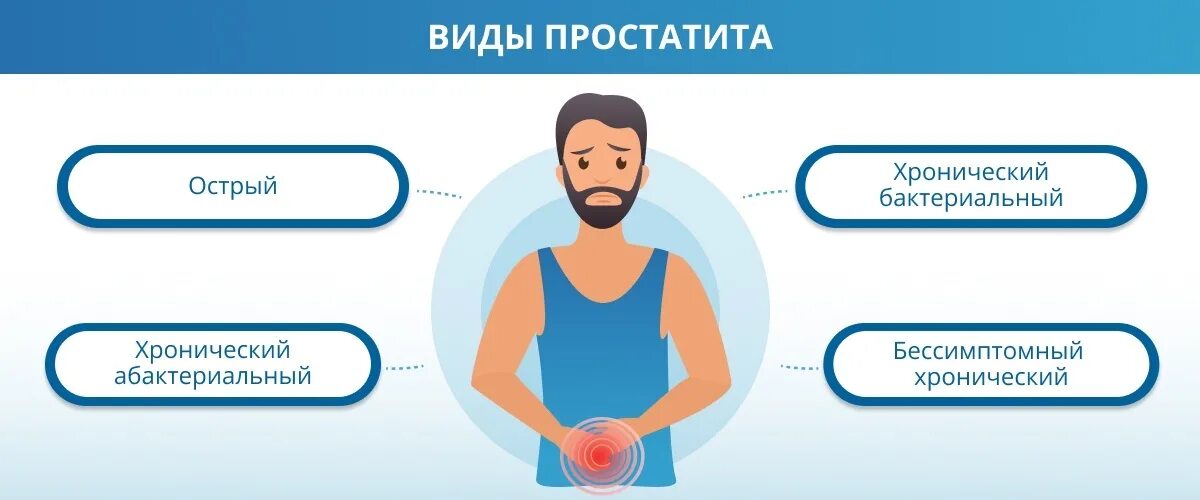 Простата у человека. Типы хронического простатита. профилактика аденомы простаты. простата у мужчин симптомы. хронический простатит классификация.