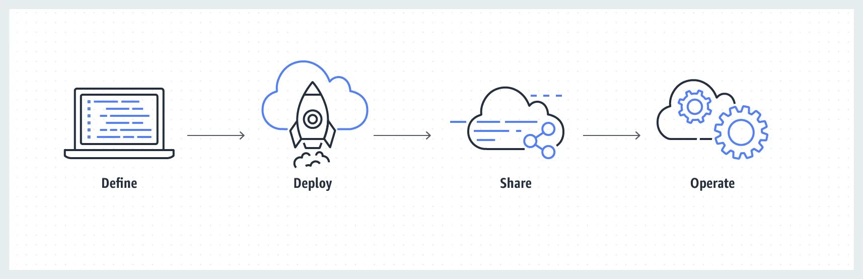 API картинка. API для разработчиков. Схема работы API. Схема использования API. Управление api