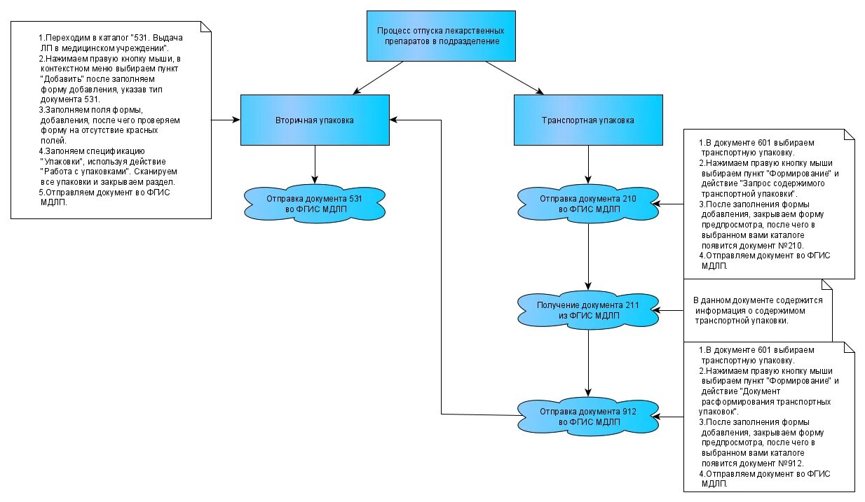 Алгоритм приема документов. Структура маркировки лекарственных препаратов. Схема маркировки лекарственных средств. Схемы приемки маркированных лекарственных препаратов:. Схема выдачи лекарств.