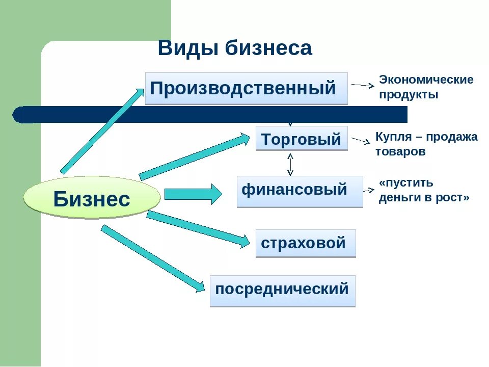 Виды бизнеса. Основные типы бизнеса. Виды бизнеса схема. Перечислите виды бизнеса.