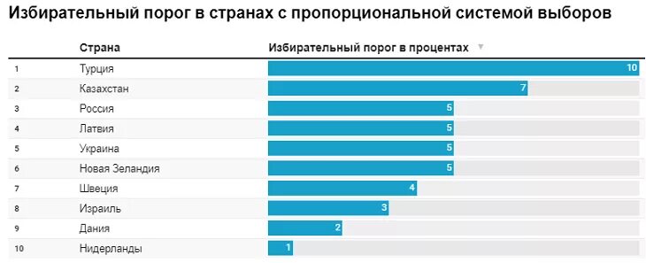 Партийные пороги. Избирательный барьер порог. Избирательный порог для партий. Избирательные барьеры в разных странах. Процентный барьер на выборах.