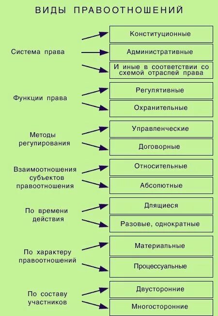 Укажите функцию которую выполняет право. Какие бывают виды правоотношений. виды правовых отношений схема.
