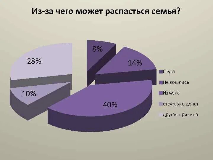 Почему распадаются семьи. Из за чего распадаются семьи статистика. Причины распада семьи. Причины распада семьи в процентах. Распад семей статистика.