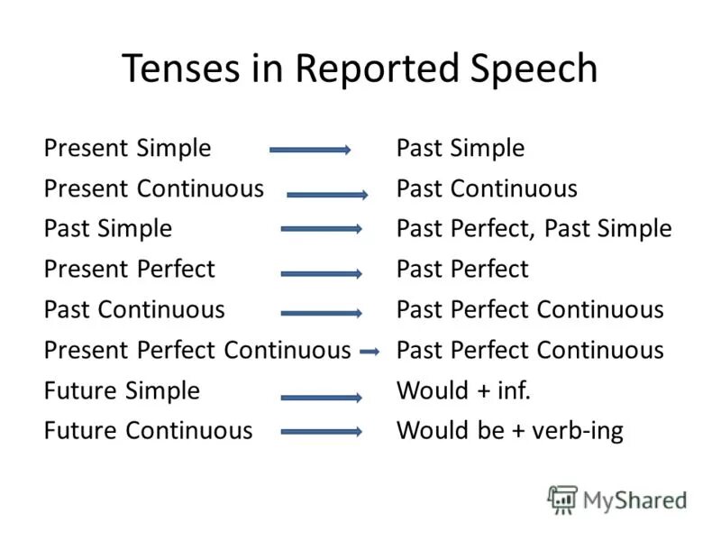 Past simple report. Презент и паст симпл. Direct speech reported speech tenses. Past continuous в косвенной речи. Present perfect continuous в косвенной речи.