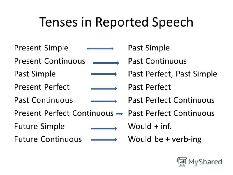 Будущее время косвенная. Reported Speech present Tenses. Present perfect Continuous reported Speech. Future Continuous reported Speech. Present Continuous в косвенной речи.