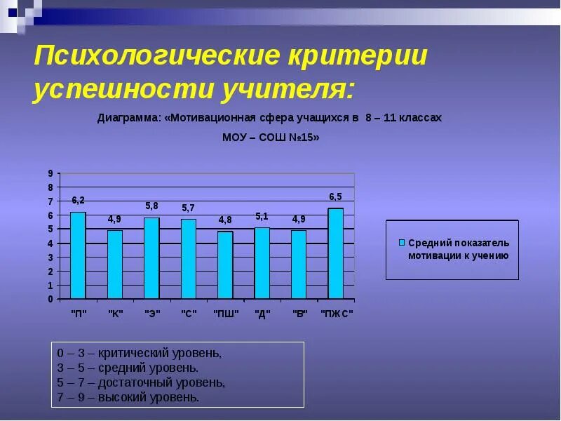 Критерии успешности ребенка. Критерии психологического возраста. Учитель диаграмма. Психологический портрет учителя. Психологические критерии успешности.