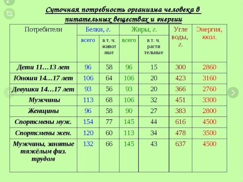 Норма белков для спортсменов. Суточная потребность организма в основных питательных веществах.. Нормы суточной потребности в питательных веществах. Суточная потребность человека в питательных веществах таблица. Суточная норма потребности человека в питательных веществах.