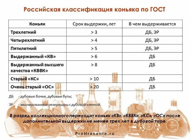 Сколько лет выдерживает. Классификация российских коньяков. Бренди Российская классификация. Выдержка коньяка классификация. Классификация коньяка в России.