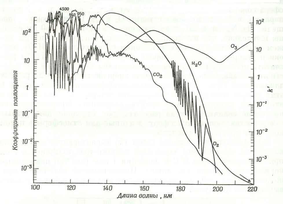 Поглощение воздуха водой. Спектр поглощения воздуха. Спектр УФ поглощения атмосферы. Спектр поглощения кислорода. Коэффициент поглощения солнечного излучения.