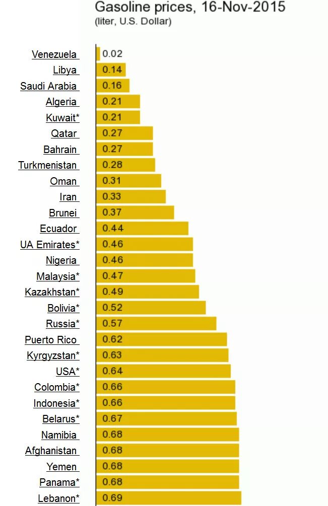 Стоимость бензина в Ливии. Цена бензина в 2015. Стоимость бензина в ОАЭ на сегодня. Цены на бензин 2010.