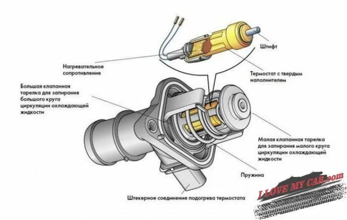 Термостат выходит из строя. Термостат Шевроле Круз 1.8 конструкция. Датчик подогрева термостата Круз 1.8. Устройство термостата. Устройство термостата автомобиля.