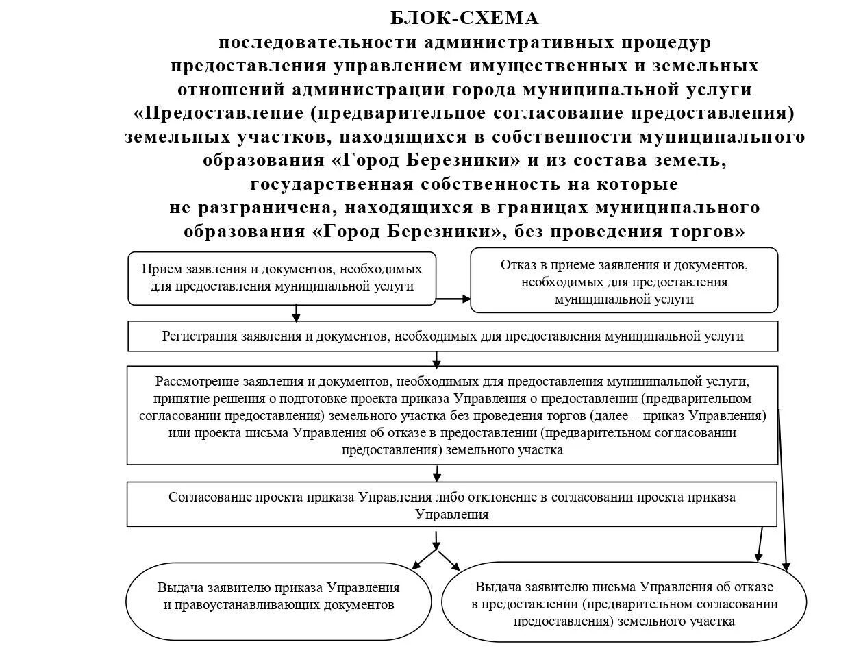 Пример схемы предварительного согласования земельного участка. Схема предоставления земельного участка. Ходатайство о выделении земельного участка. Отказ в предоставлении земельного участка. Предоставление муниципального имущества в аренду