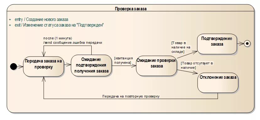 Диаграмма переходов состояний uml. Диаграмма состояний uml заказ. Диаграмма состояний uml элементы. Диаграмма состояний uml интернет магазин. Статусы интернет заказов