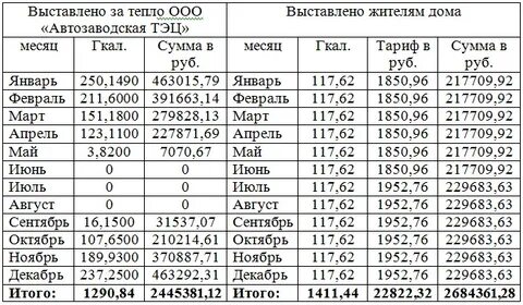 Как перевести тепловую энергию в гкал