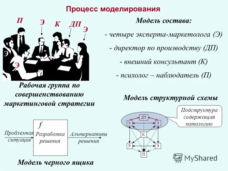 Моделирование процессов. Процесс моделирования состоит из. Системный подход при разработке управленческих решений. Моделирование процесса принятия управленческих решений.