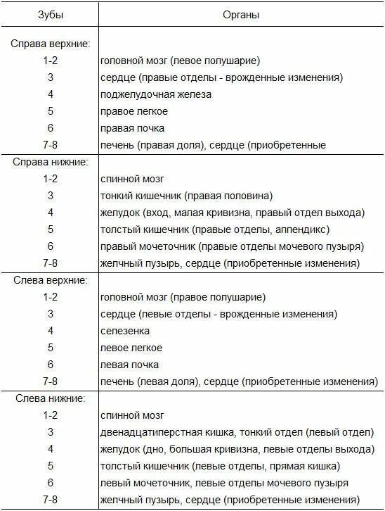 Связь зубов с органами. Взаимосвязь зубов и внутренних органов таблица. Зубы и органы взаимосвязь. Связь зубов и внутренних органов схема. Зубы и предки таблица.