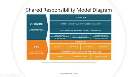 Shared models