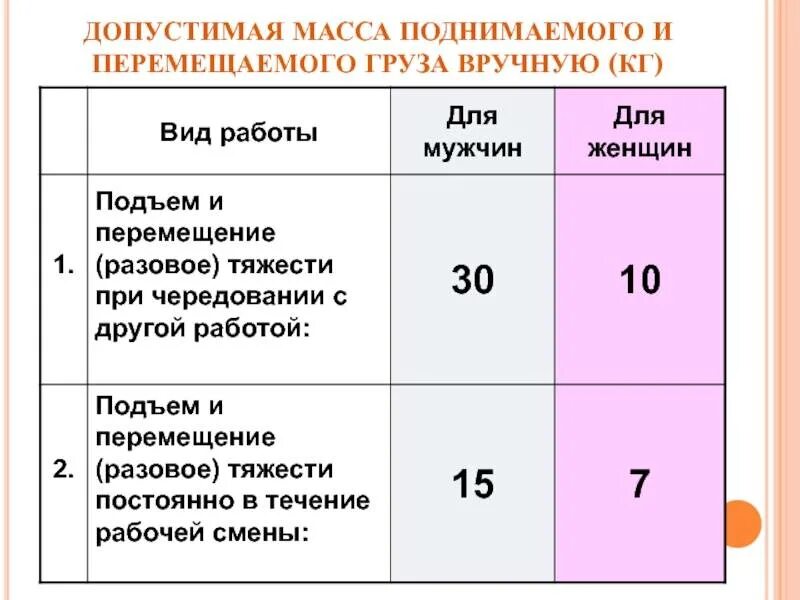 Сколько времени нельзя поднимать. Подъем груза женщинами нормы. Норма перемещения груза для мужчин. Норма груза для женщин. Нормы поднятия тяжестей.