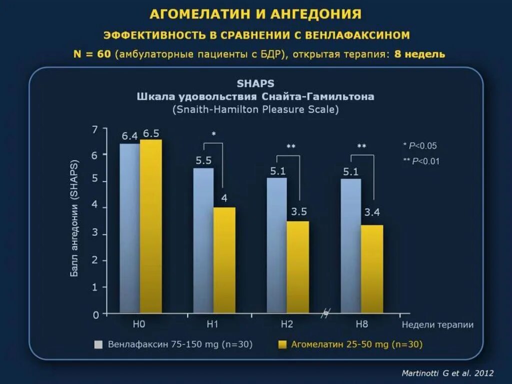 Агомелатин. Агомелатин Россия. Shaps шкала ангедонии. Агомелатин классификация.