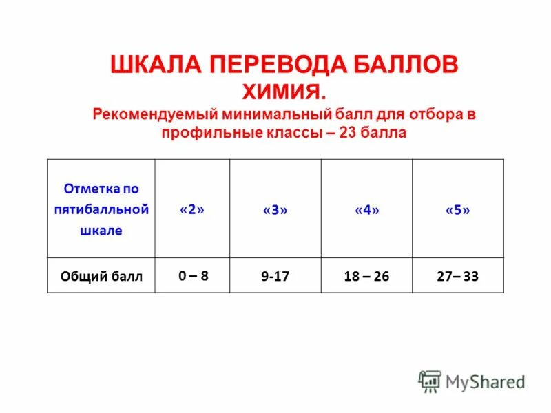 Сколько нужно набрать баллов по химии. Шкала баллов химия. первичные баллы по химии. баллы егэ химия. таблица первичных баллов химия.