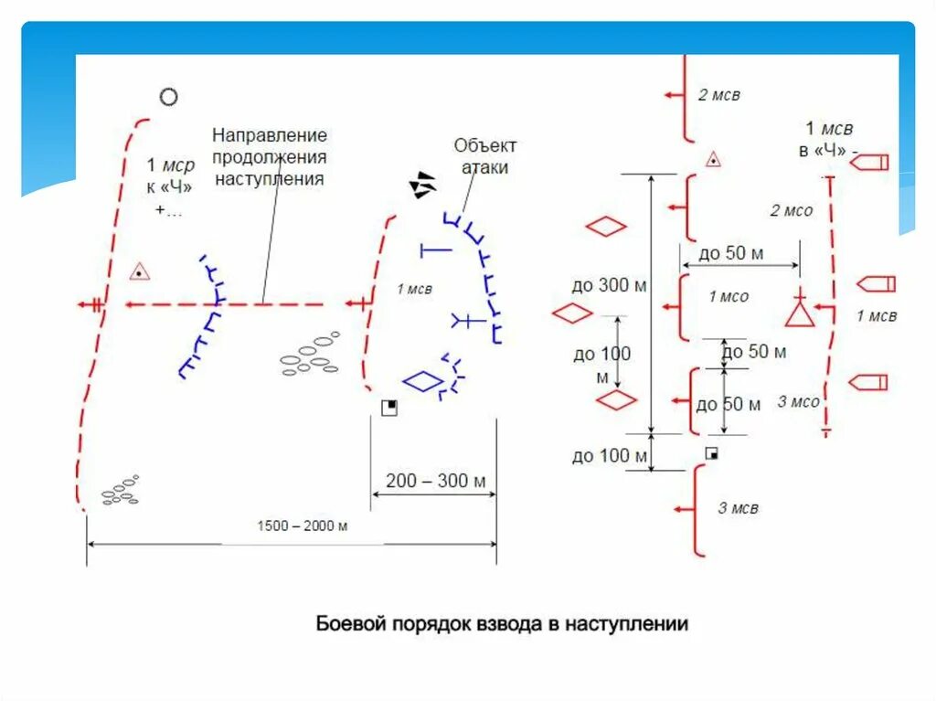 Боевая задача роте. Боевой порядок мотострелкового взвода в наступлении схема. Мотострелковый взвод в наступлении схема. МСВ В наступлении схема. Мотострелковая рота в наступлении схема.