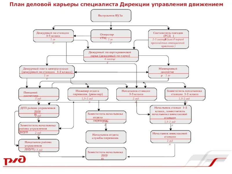 Планирование деловой карьеры. Структура управления дирекции управления движением. План деловой карьеры специалиста в вагонном хозяйстве. Планирование карьеры выпускниками вузов.