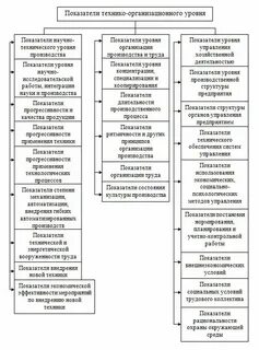 Анализ организационного уровня производство