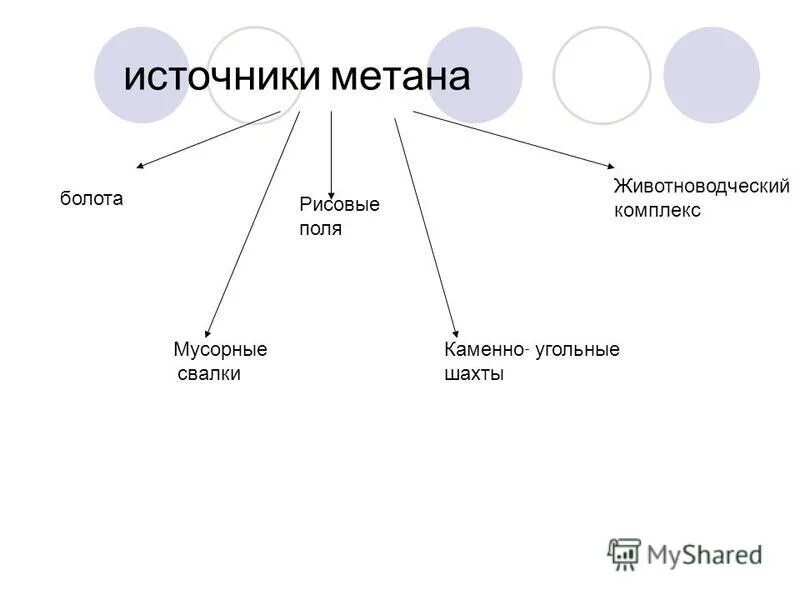 Природные источники метана