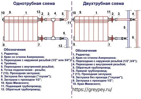 Какой диаметр трубы для радиатора