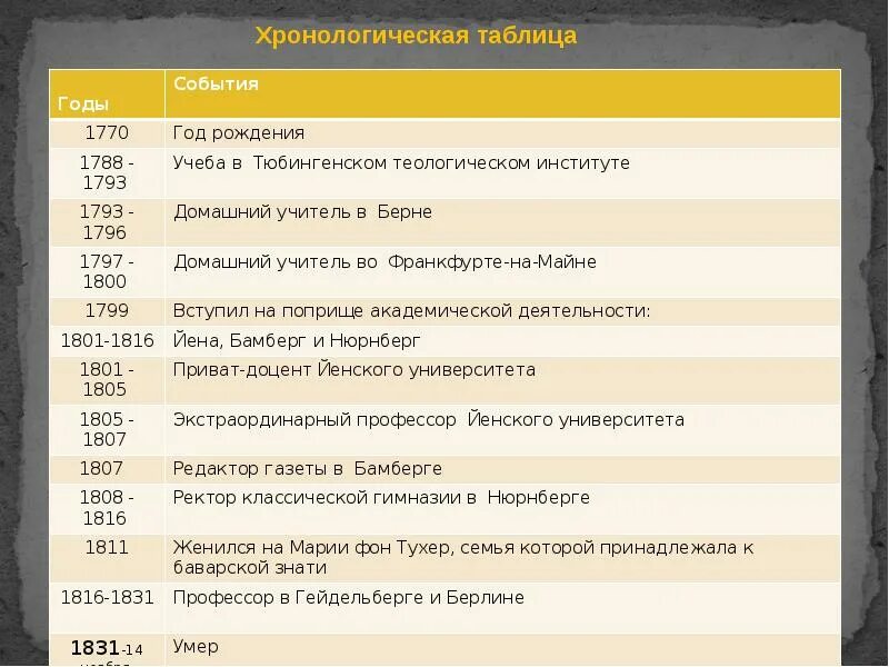 Хронологическая таблица Мандельштама. Хронологическая таблица жизни и творчества. Жизнь и творчество Мандельштама таблица. Хронологическая таблица жизни и творчества Мандельштама.