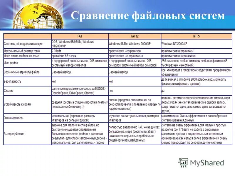 файловые системы ntfs и fat32 fat таблицы. емкость файловой системы fat32. характеристики файловых систем. характеристика файлов системы. сравнительная характеристика файловых систем.