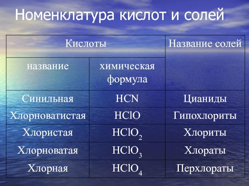 Средние соли химия 8 класс. Номенклатура солей таблица 8 класс. Номенклатура кислот химия 8 класс. Химия таблица номенклатура солей. Номенклатура кислот таблица 8 класс.