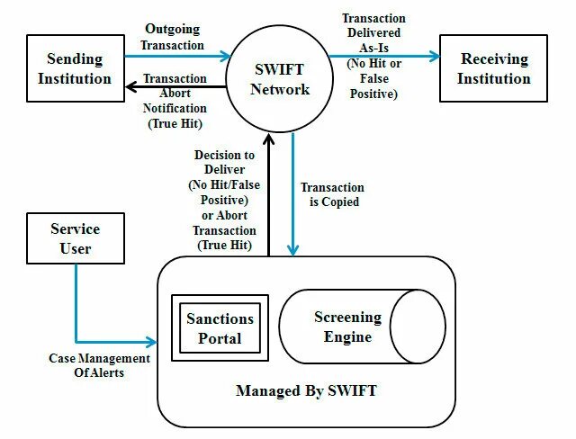 Swift циклы. Отследить swift. swift messaging mt. swift transform. swift tracker.