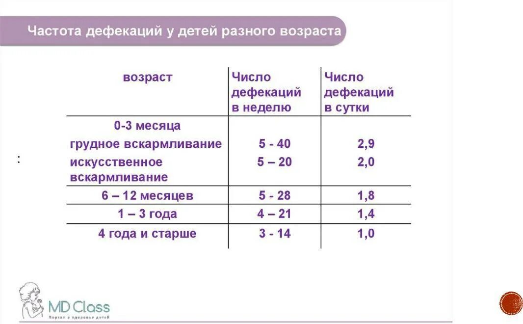 Сколько раз норма стула