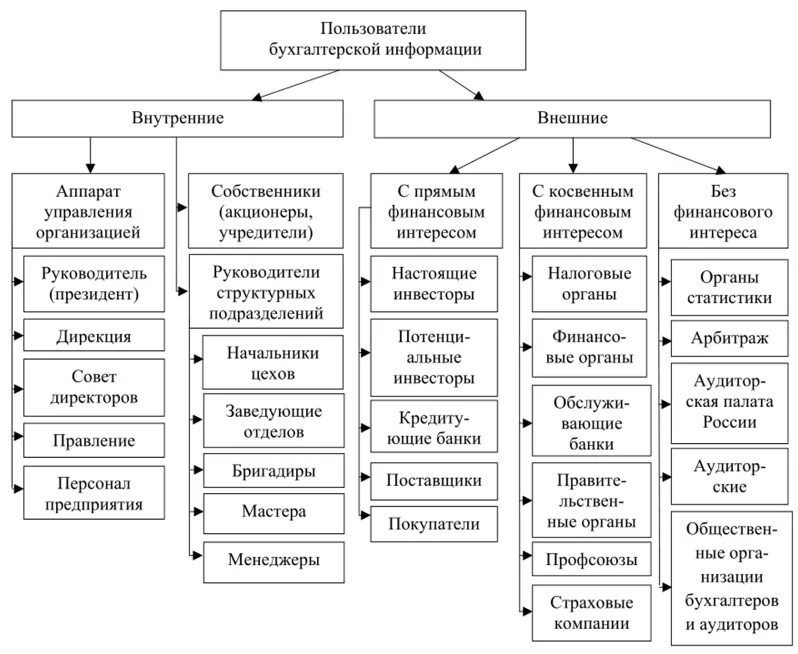 Бухгалтерская информация и ее пользователи. Бухгалтерская информация и ее пользователи