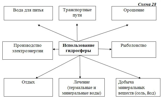 Использование людьми география 5 класс таблица. Использование человеком гидросферы схема. Значение гидросферы для человека схема. Схема использование человеком ресурсов гидросферы и влияние. Схема использования человеком ресурсов гидросферы.