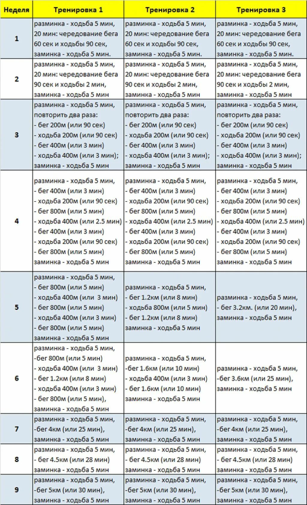 Программа тренировок бега на 2 км. План беговых тренировок для 5 км. План тренировок бег 5 км. План тренировок для бега с нуля. Нужно бегать раза в неделю