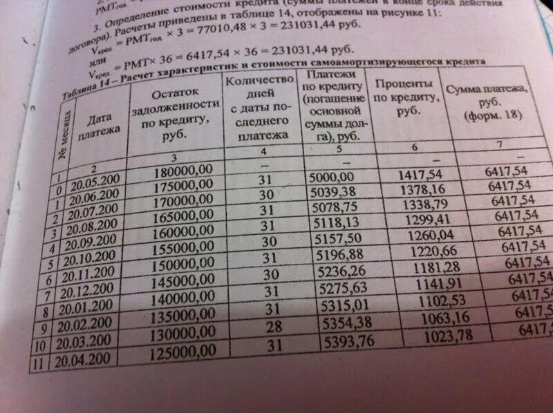 П 2 от какой суммы. Таблица расчета кредита. Таблица подсчет неустойки. Таблица платежей по кредиту. Сумма уплаченных процентов по кредиту.