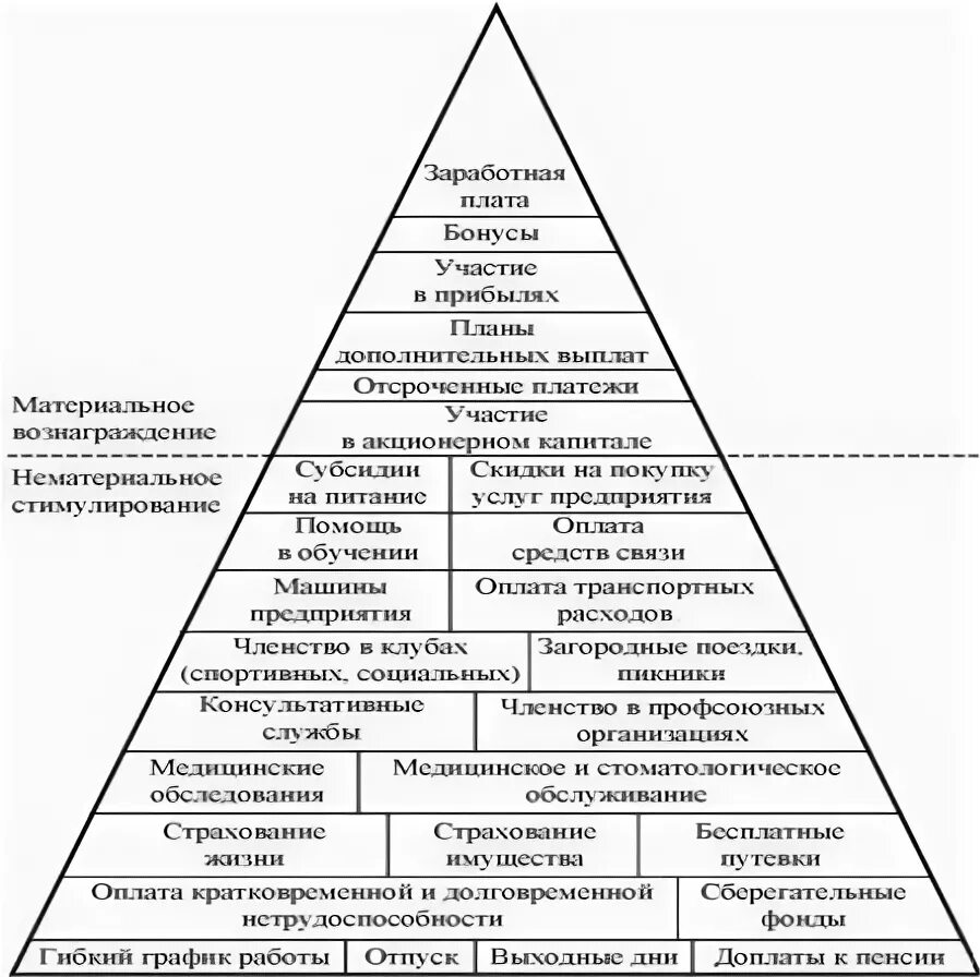 Управление системой мотивации и стимулирования персонала. Управление системой мотивации и стимулирования персонала