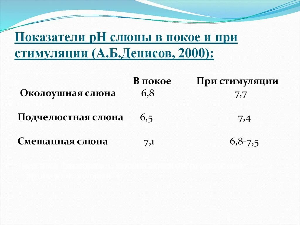 Водородный показатель норма. Нормальный PH слюны человека. PH слюны в норме у человека. PH смешанной слюны в норме. Норма PH ротовой жидкости.