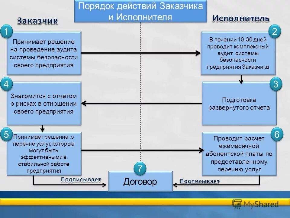 Схема заказчик исполнитель. Взаимодействие заказчика и исполнителя. Алгоритм взаимодействия заказчика и исполнителя. Структура взаимоотношений заказчика и исполнителя. Заказчик это организация которая